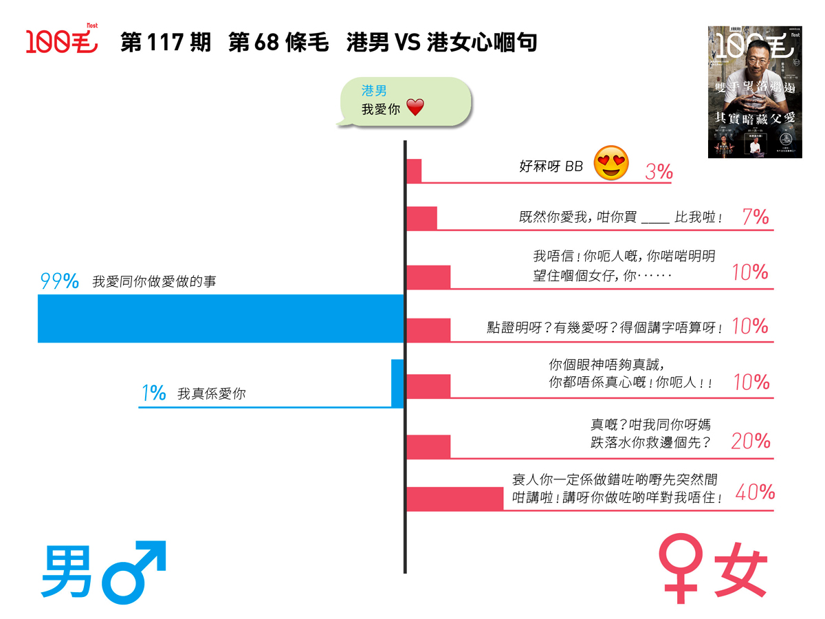 圖片來源：第117期《100毛》第68條毛