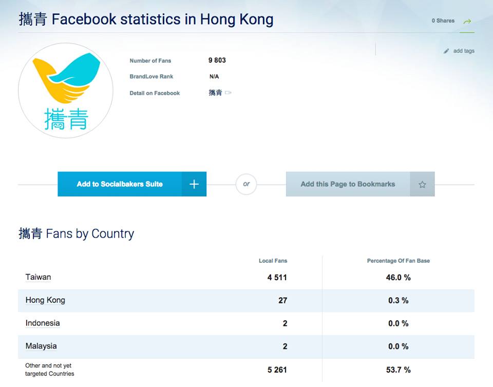 圖片來源：Socialbakers