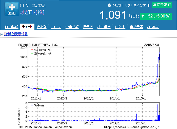 圖片來源：Yahoo Finance／BLOGOS