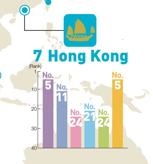 圖片來源：Global Power City Index