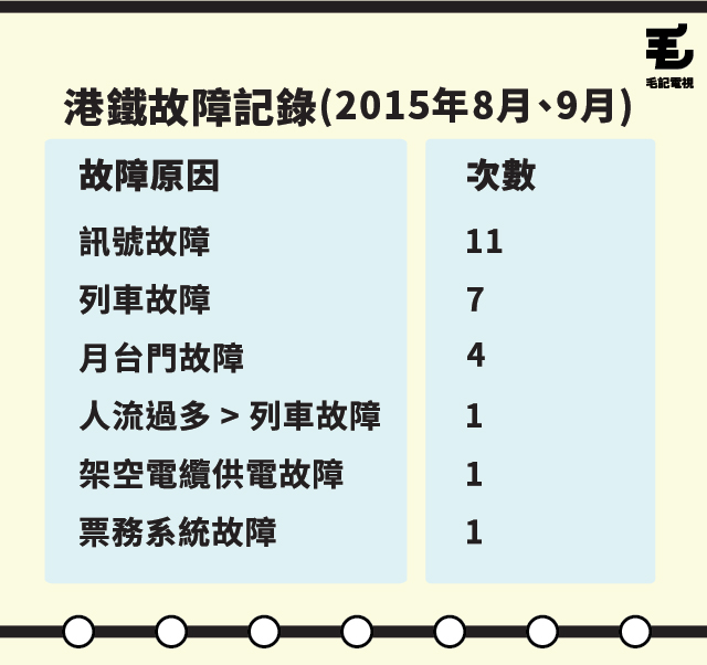 資料來源：港鐵故障記事錄