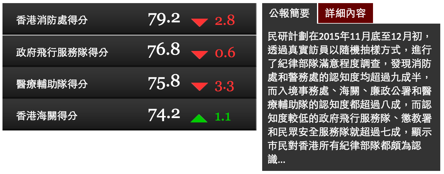 圖片來源：香港大學民意網站