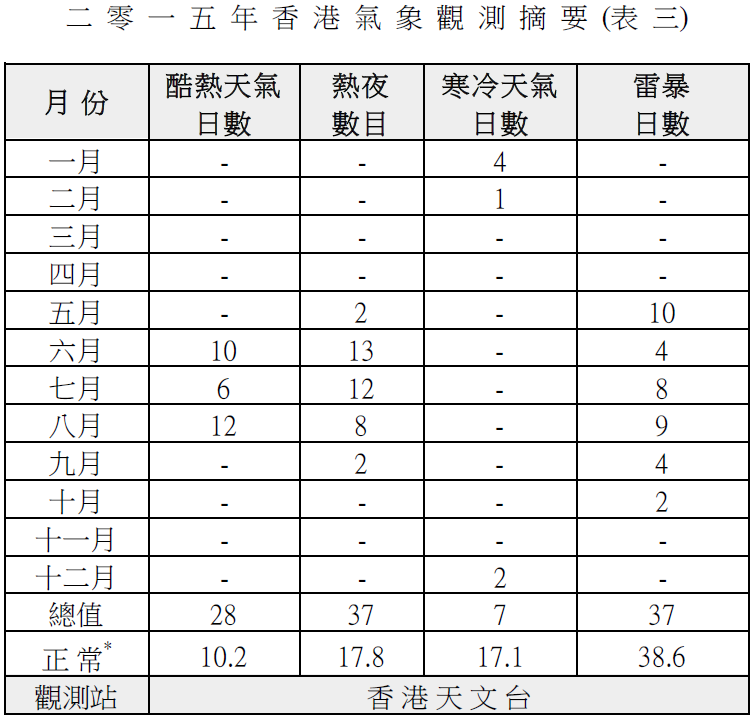 圖片來源：香港天文台