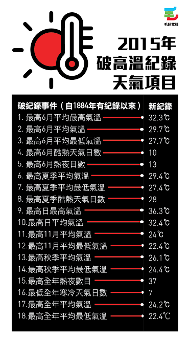 資料來源：香港天文台